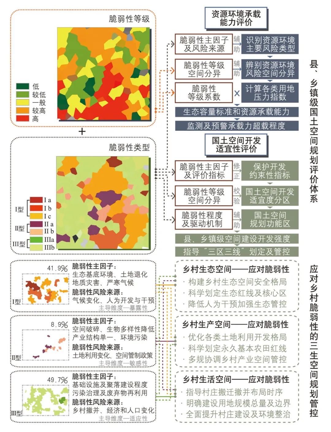 【文章导读】面向乡村地区国土空间治理的乡村脆弱性评价——理论思考、实证研究与应用展望