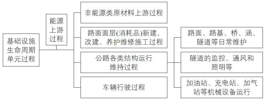 何青 | 道路系统全生命周期碳排放量化分析框架——基于国际标准 何青 | 道路系统全生命周期碳排放量化分析框架——基于国际标准
