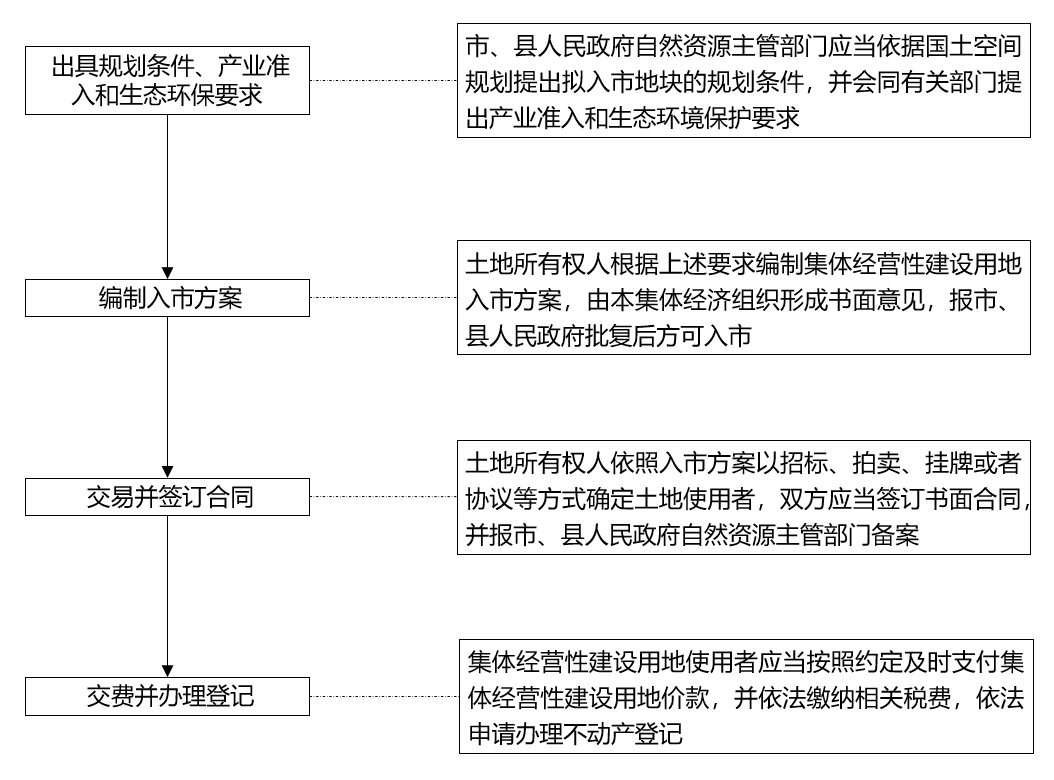 农村集体经营性建设用地入市的关键问题解析