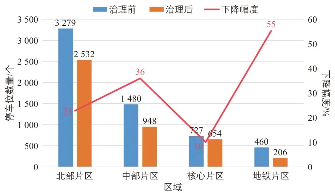 居住停车问题分析及治理策略研究：以北京市朝阳区L社区为例