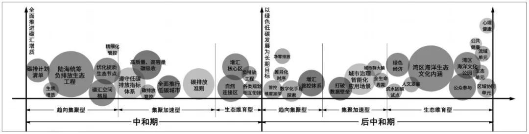 “双碳”目标下我国湾区城市群空间规划应对策略