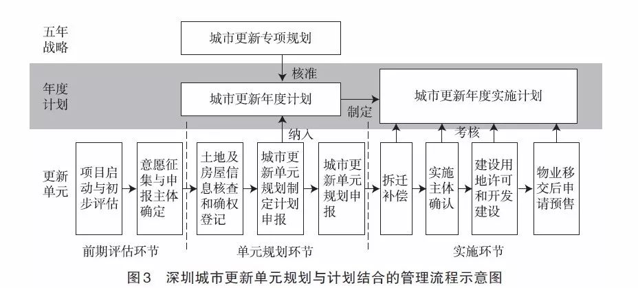 面向存量的城市规划体系改良：深圳的经验