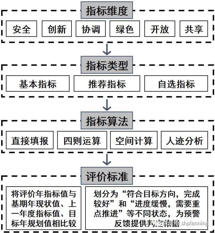 改革背景下城市体检评估的运行机制、体系和方法