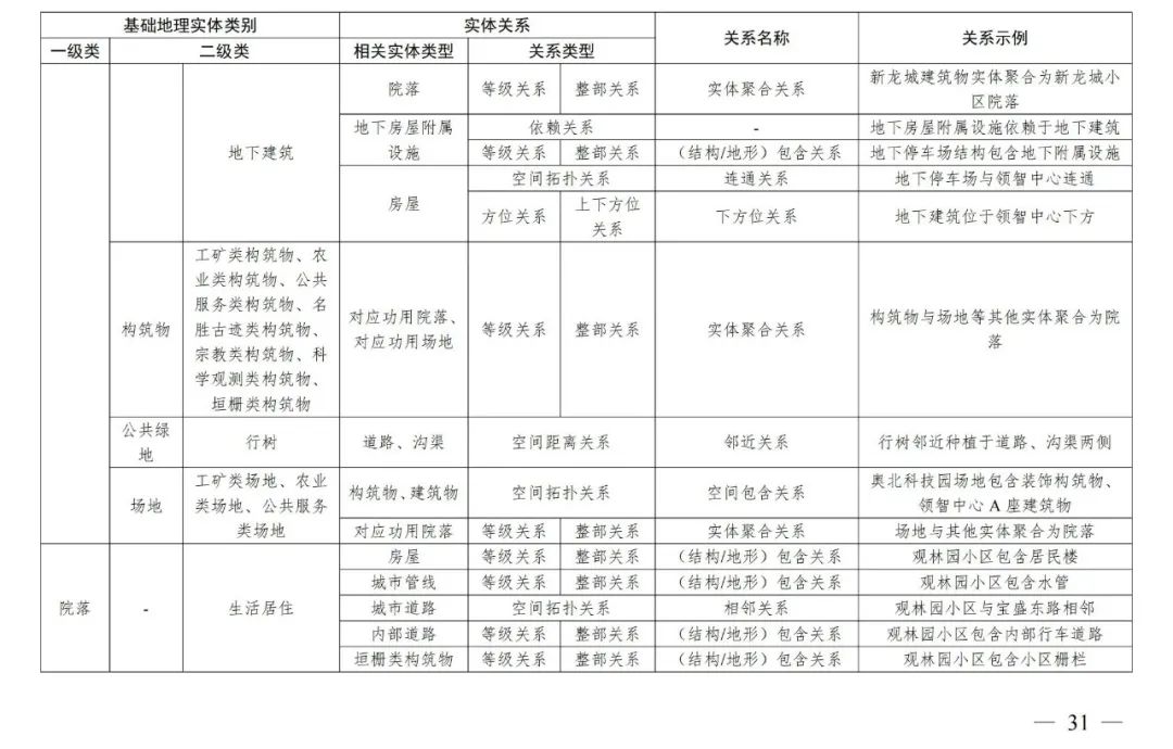 实景三维中国︱基础地理实体语义化基本规定