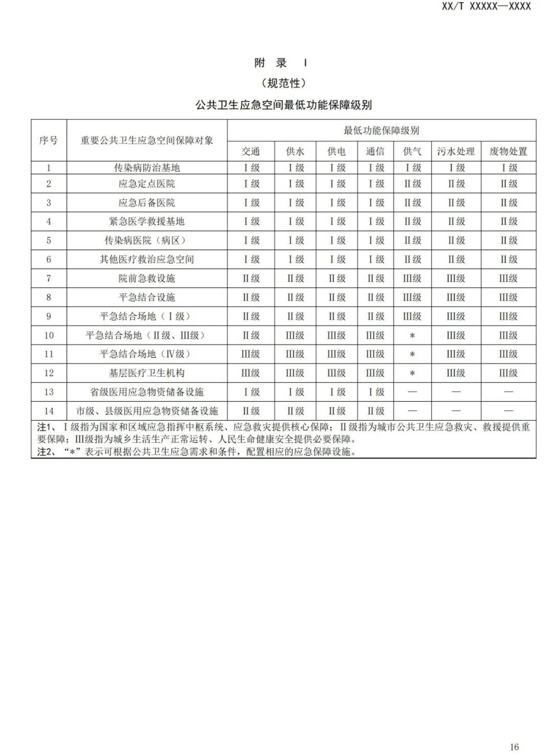 与城乡公共卫生应急空间有关，这项规范正在征求意见