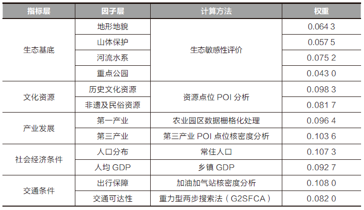 【好文推荐】廊道空间模型重构下的乡村走廊振兴发展研究 ——以成都“蜀山乡韵”乡村振兴示范走廊规划为例