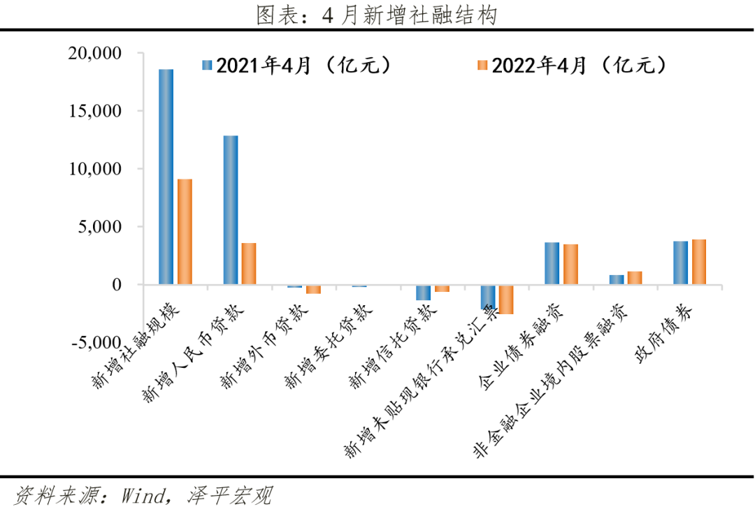 宽信用，稳增长——4月金融数据解读