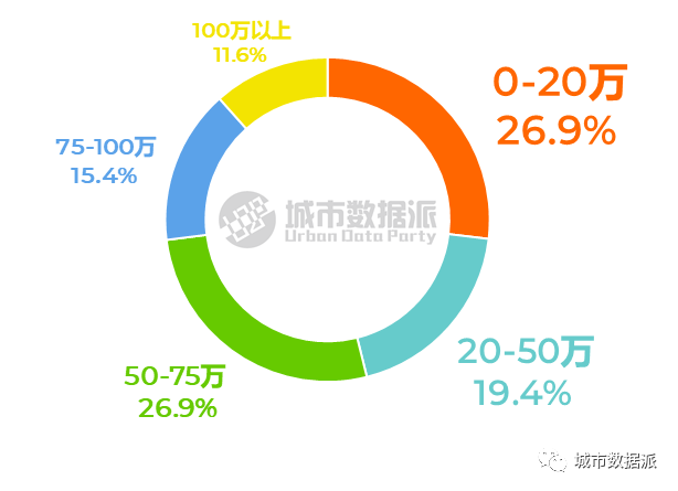 慎点！@规划大数据人，你过得好吗？首份行业生存现状调查报告来了丨城市数据派