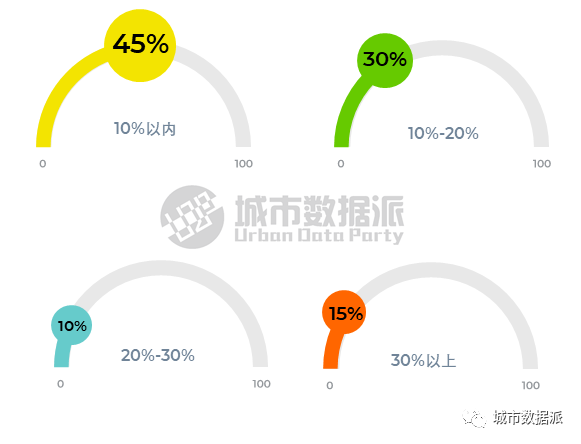 慎点！@规划大数据人，你过得好吗？首份行业生存现状调查报告来了丨城市数据派