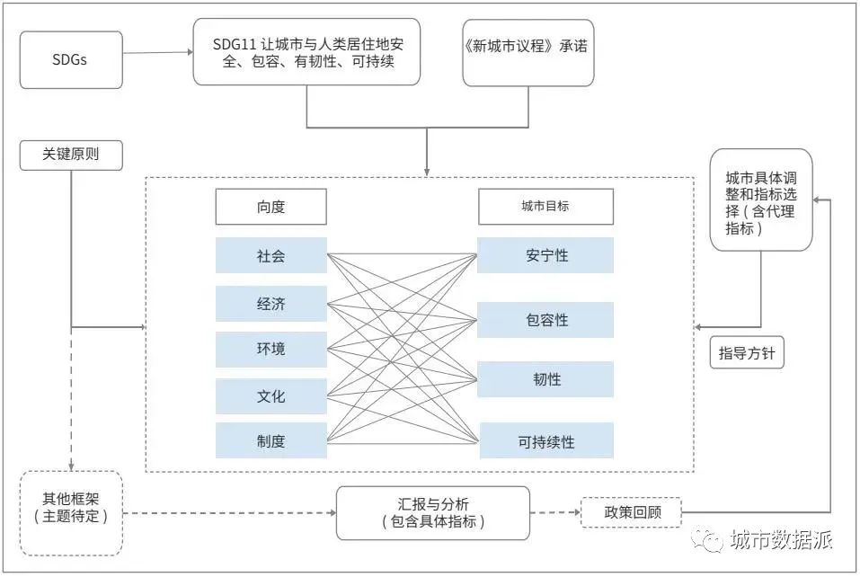 【研发探索】采用多源空间感测数据构建全球城市可持续发展指数丨城市数据派
