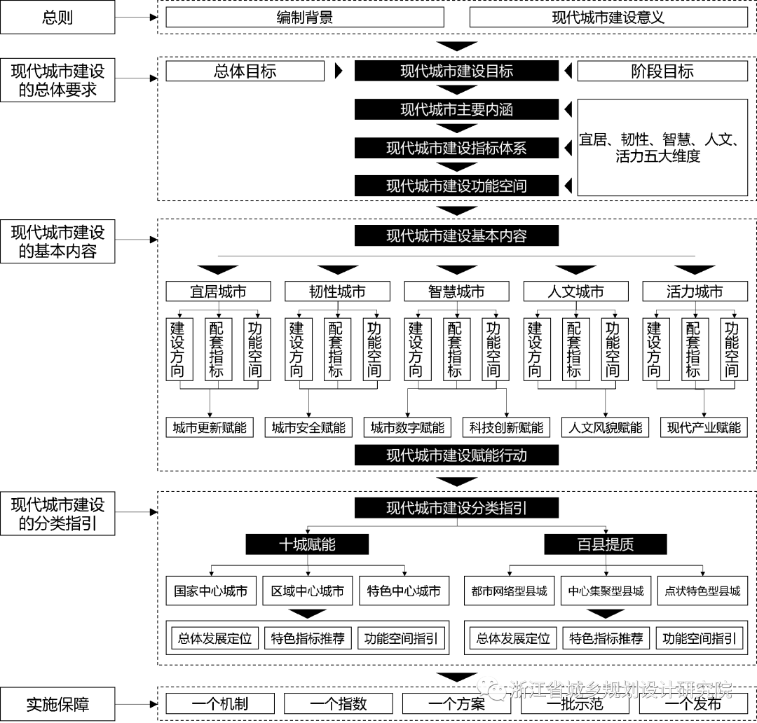 《浙江省面向未来的现代城市建设导则》解读