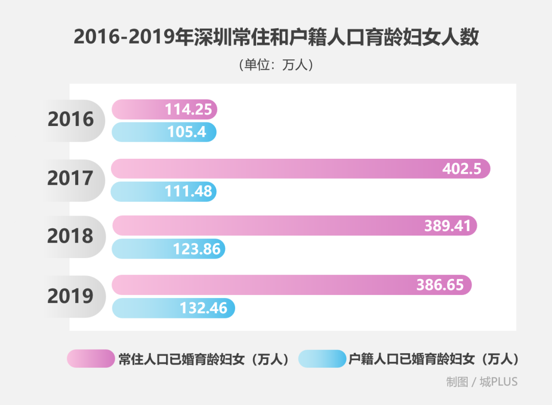 浅谈低生育率与“女性友好”城市建设，从深圳说起……
