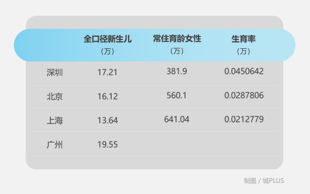 浅谈低生育率与“女性友好”城市建设，从深圳说起……
