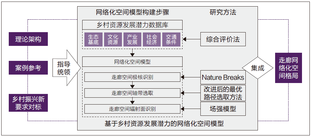 【好文推荐】廊道空间模型重构下的乡村走廊振兴发展研究 ——以成都“蜀山乡韵”乡村振兴示范走廊规划为例