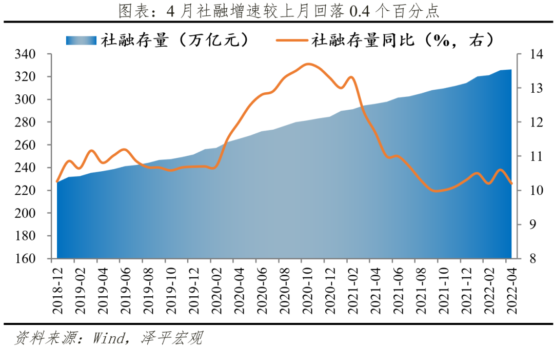 宽信用，稳增长——4月金融数据解读