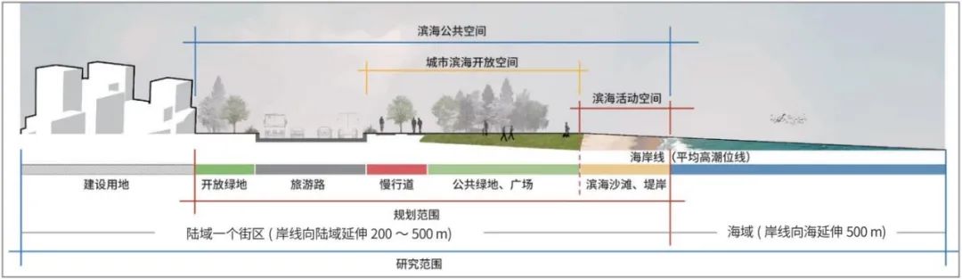 厦门市滨海空间更新潜力评估与更新策略