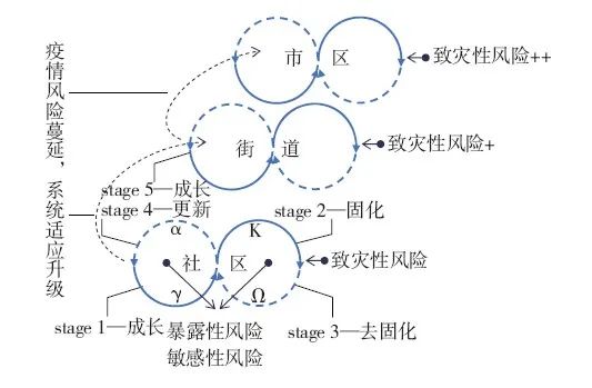 【文章精选】疫情下的城市-风险互构系统的理论构建与空间测评 | 2022年第1期