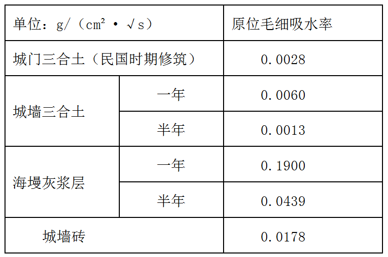 重点项目|肇庆古城墙修缮工程中的材料研究 重点项目|肇庆古城墙修缮工程中的材料研究