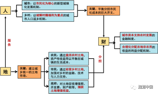 郑德高:中国特色的城乡融合发展——构建以县域为单元的城乡循环框架研究 郑德高:中国特色的城乡融合发展——构建以县域为单元的城乡循环框架研究