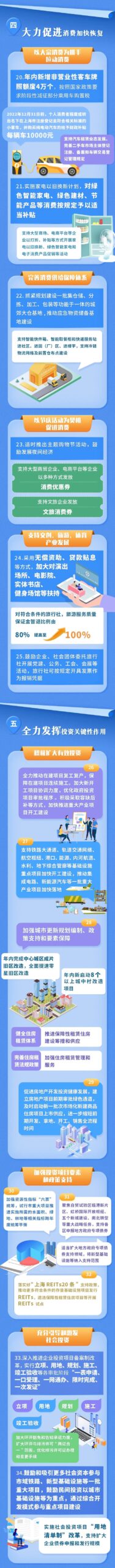 上海市加快经济恢复和重振，制订形成50条举措