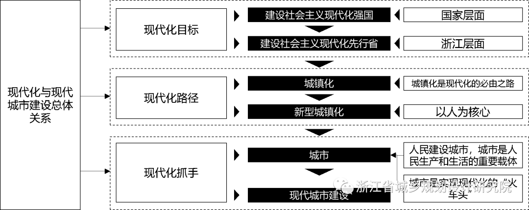 《浙江省面向未来的现代城市建设导则》解读
