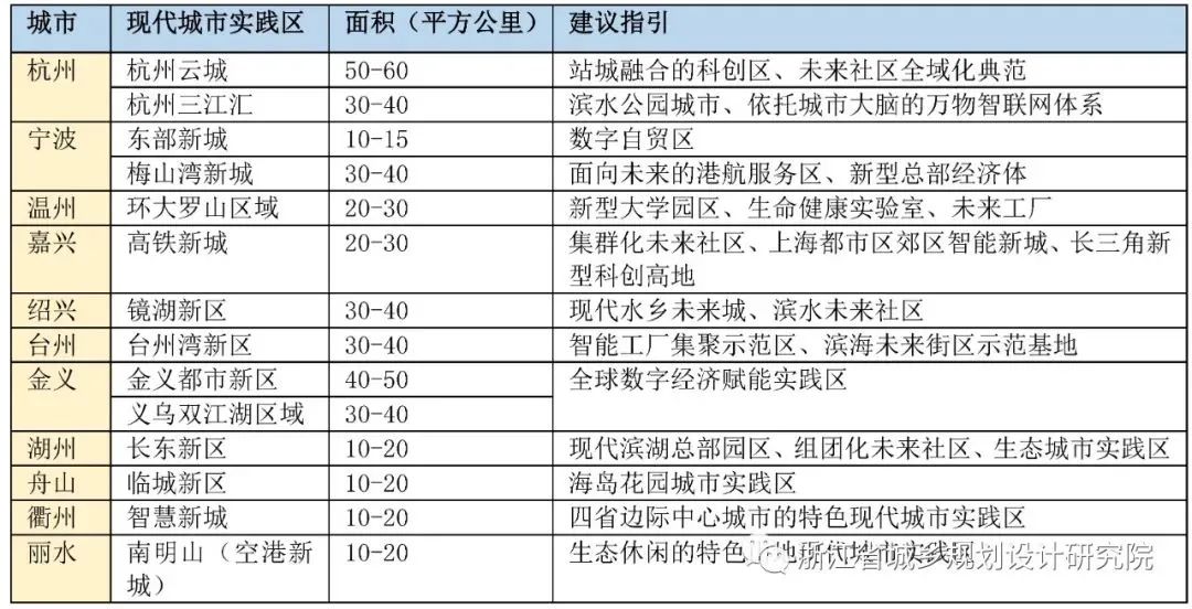 《浙江省面向未来的现代城市建设导则》解读