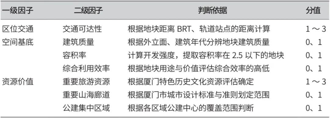 厦门市滨海空间更新潜力评估与更新策略