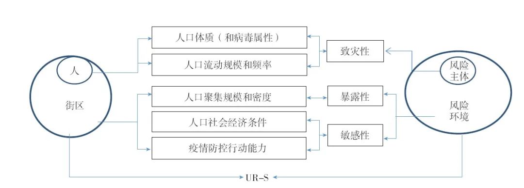 【文章精选】疫情下的城市-风险互构系统的理论构建与空间测评 | 2022年第1期