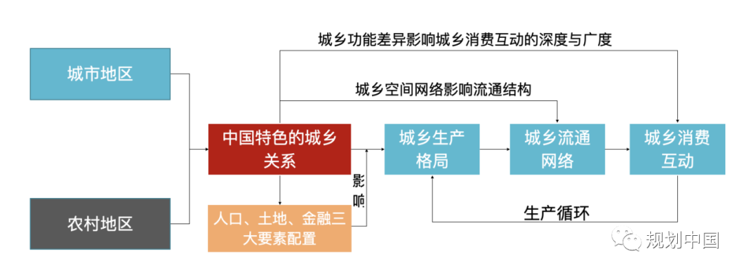 郑德高:中国特色的城乡融合发展——构建以县域为单元的城乡循环框架研究 郑德高:中国特色的城乡融合发展——构建以县域为单元的城乡循环框架研究