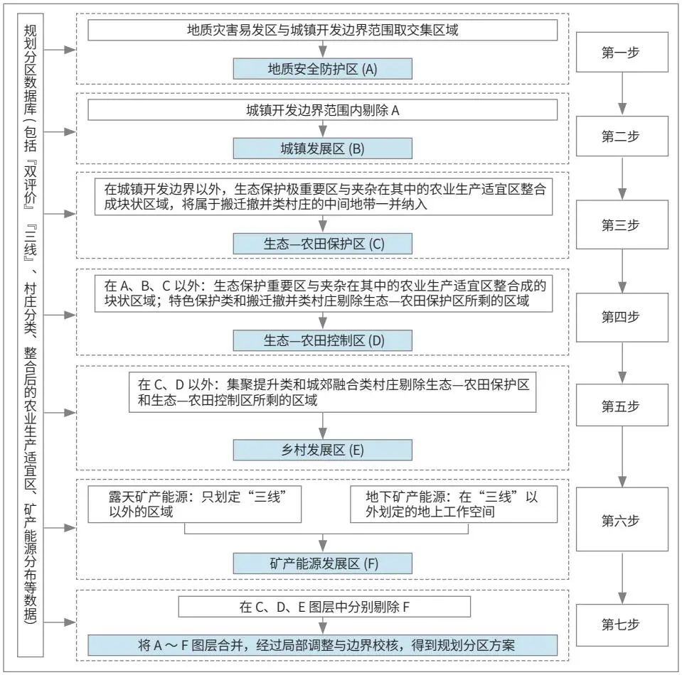 山地地区县级国土空间总体规划分区划定路径——以湖北巴东县为例