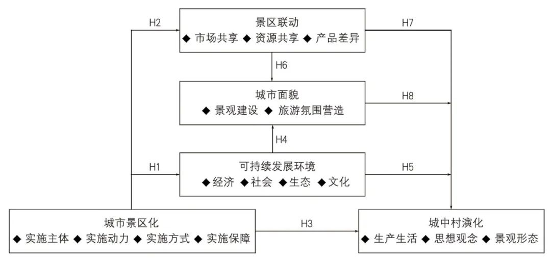 【文章导读】城市景区化导向型城中村规划研究——对桂滇黔典型村的分析