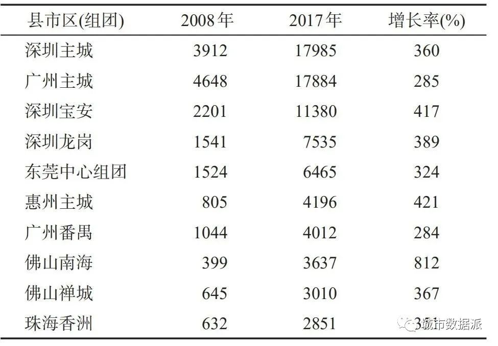 如何利用10年企业数据对珠三角多中心网络格局演化开展实证？丨城市数据派