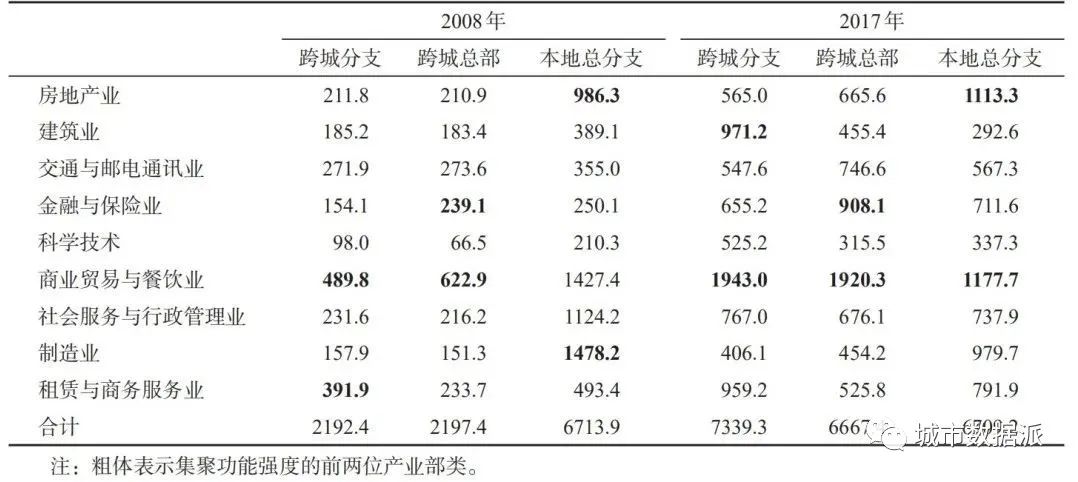 如何利用10年企业数据对珠三角多中心网络格局演化开展实证？丨城市数据派