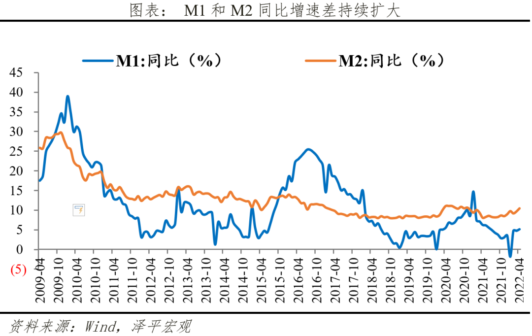宽信用，稳增长——4月金融数据解读