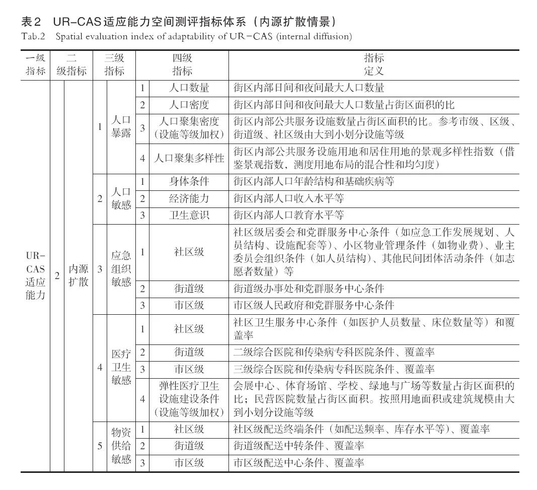 【文章精选】疫情下的城市-风险互构系统的理论构建与空间测评 | 2022年第1期