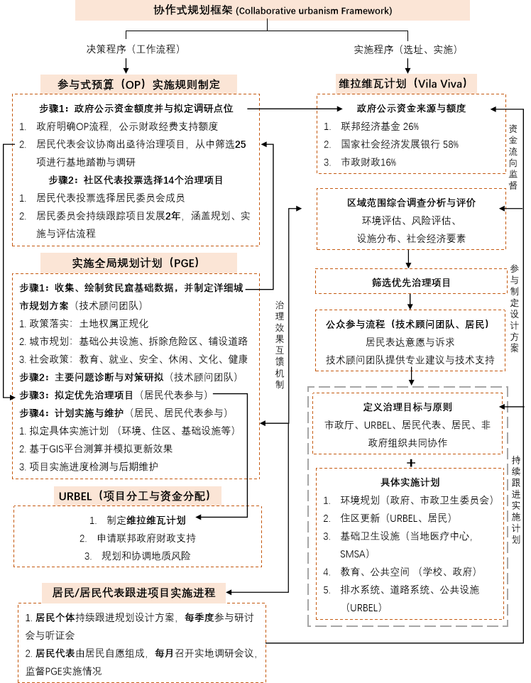 期刊精粹 | 巴西贫民窟协作式规划对我国城中村治理的启示——以贝洛奥里藏特市为例【抢先版】 期刊精粹 | 巴西贫民窟协作式规划对我国城中村治理的启示——以贝洛奥里藏特市为例【抢先版】