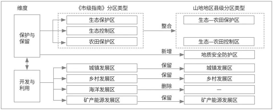 山地地区县级国土空间总体规划分区划定路径——以湖北巴东县为例