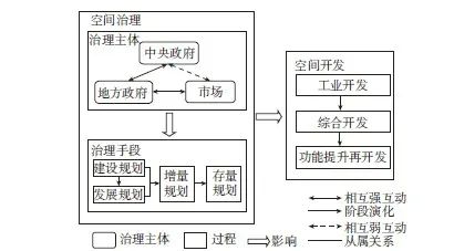 【文章精选】中国新区空间开发的制度逻辑 | 2022年第1期