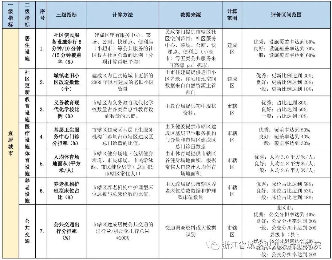 《浙江省面向未来的现代城市建设导则》解读
