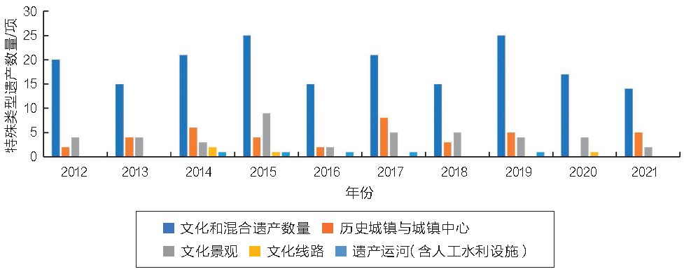 遗产大会观察|浅议2021年版《实施〈世界遗产公约〉操作指南》修订 遗产大会观察|浅议2021年版《实施〈世界遗产公约〉操作指南》修订