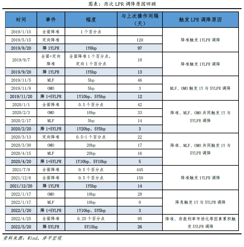 降息来了：LPR迎最大幅度调降