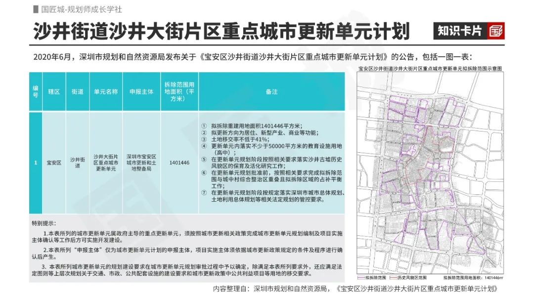 一周总结:城市更新下的城市设计,本周成长值+1 ▲▲▲ 一周总结:城市更新下的城市设计,本周成长值+1 ▲▲▲