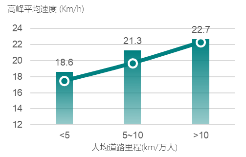 【最新发布】2022年度《中国主要城市道路网密度与运行状态监测报告》