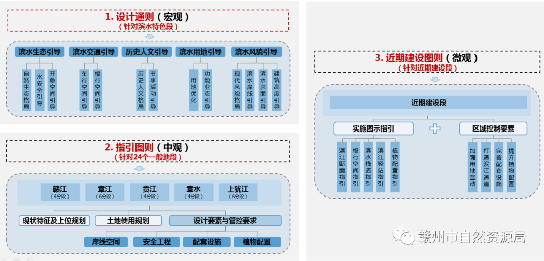 规划解读：赣州市“百里滨江生态绿廊”详细设计