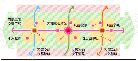 【好文推荐】廊道空间模型重构下的乡村走廊振兴发展研究 ——以成都“蜀山乡韵”乡村振兴示范走廊规划为例
