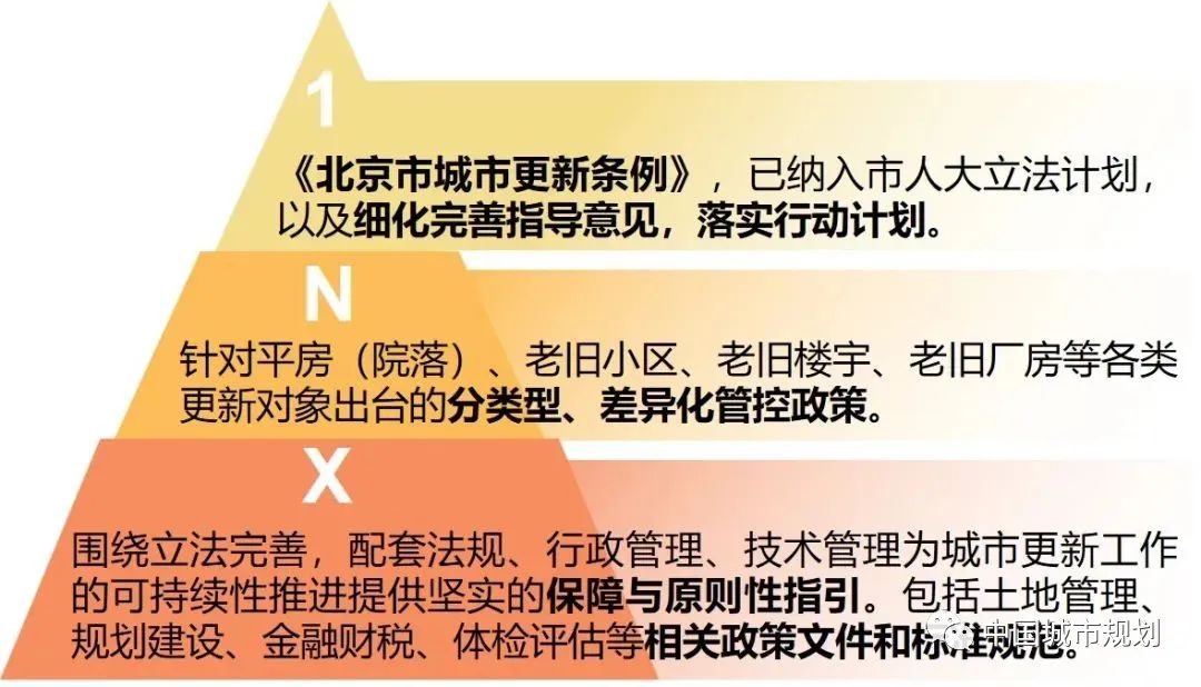 看向北京→全国首个减量发展背景下的城市更新专项规划出炉 看向北京→全国首个减量发展背景下的城市更新专项规划出炉