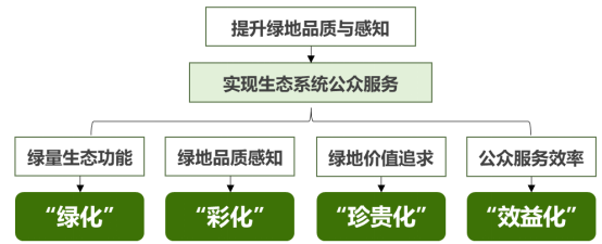 绿化彩化珍贵化效益化:上海推动科学绿化的顶层逻辑 绿化彩化珍贵化效益化:上海推动科学绿化的顶层逻辑