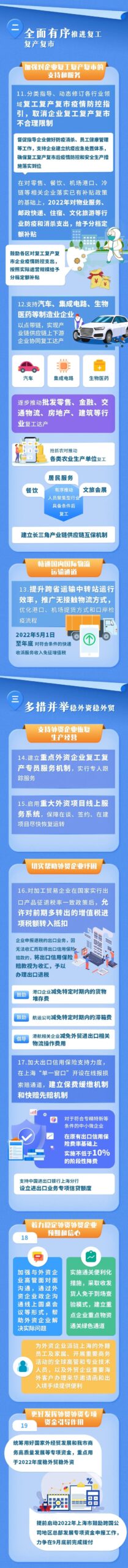 上海市加快经济恢复和重振，制订形成50条举措