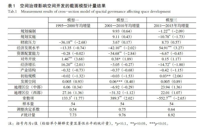 【文章精选】中国新区空间开发的制度逻辑 | 2022年第1期