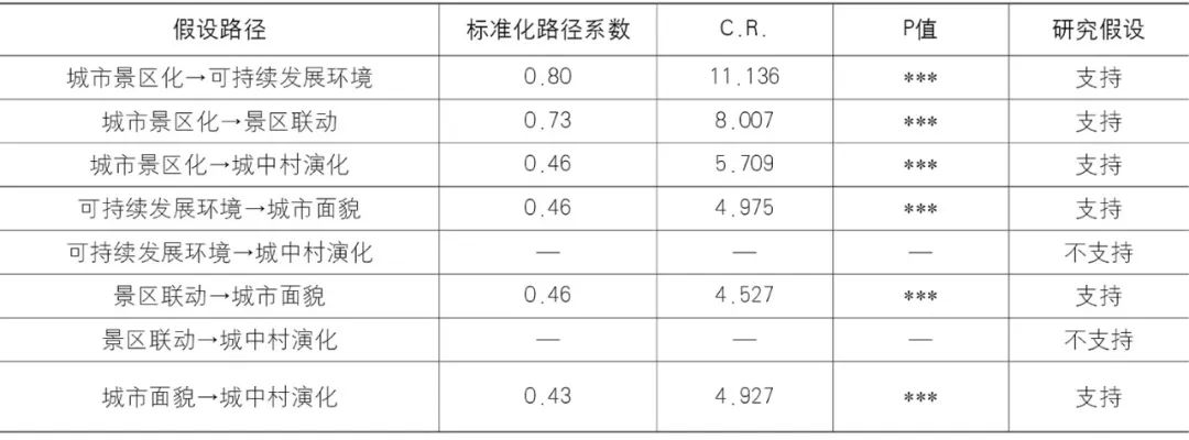 【文章导读】城市景区化导向型城中村规划研究——对桂滇黔典型村的分析